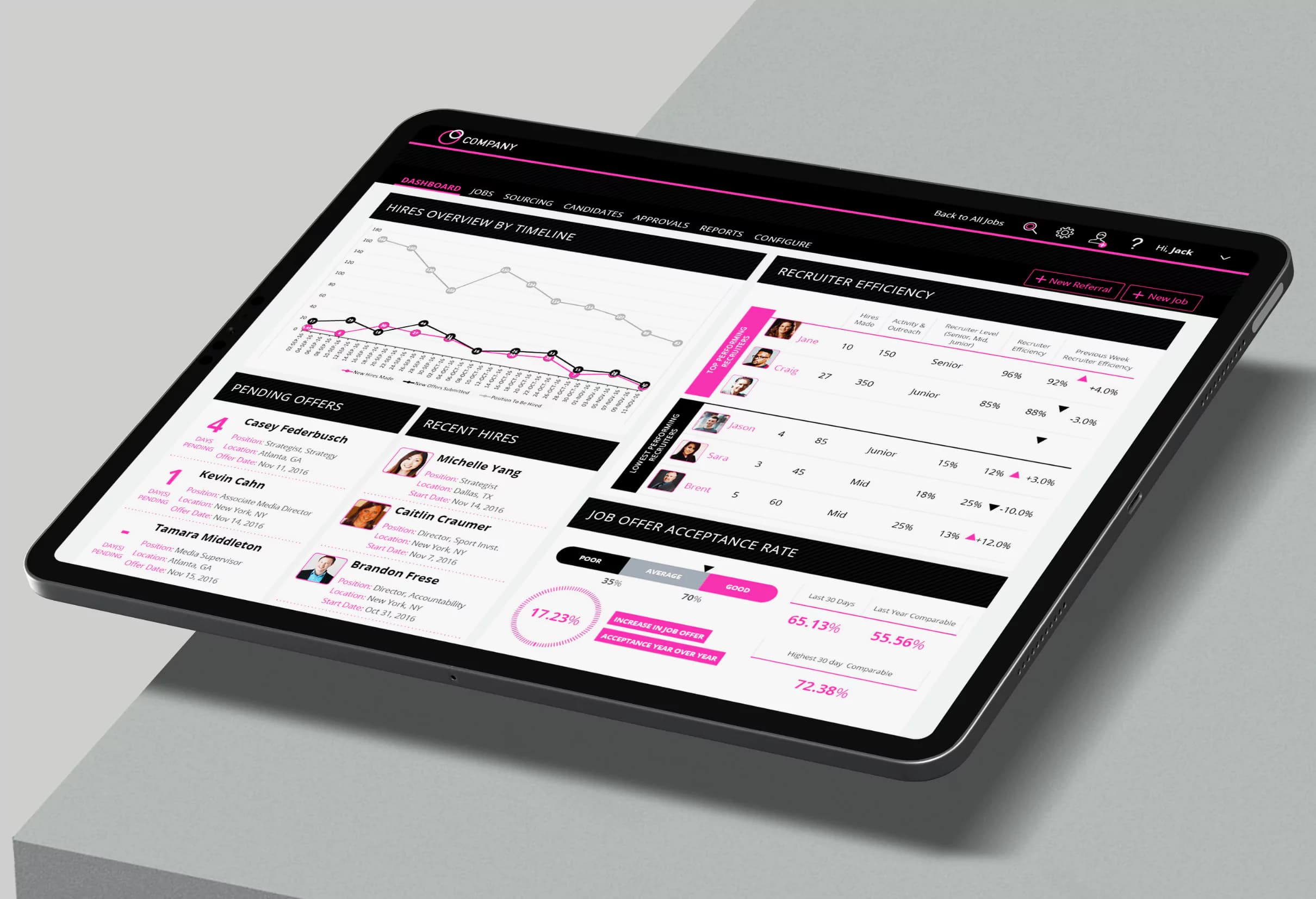 Mockup showing data visualization of hires overview by timeline and recruiter efficiency